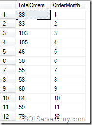 SQL Server: Group By Year, Month and Day